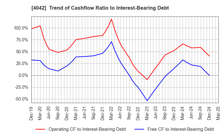 4042 TOSOH CORPORATION: Trend of Cashflow Ratio to Interest-Bearing Debt