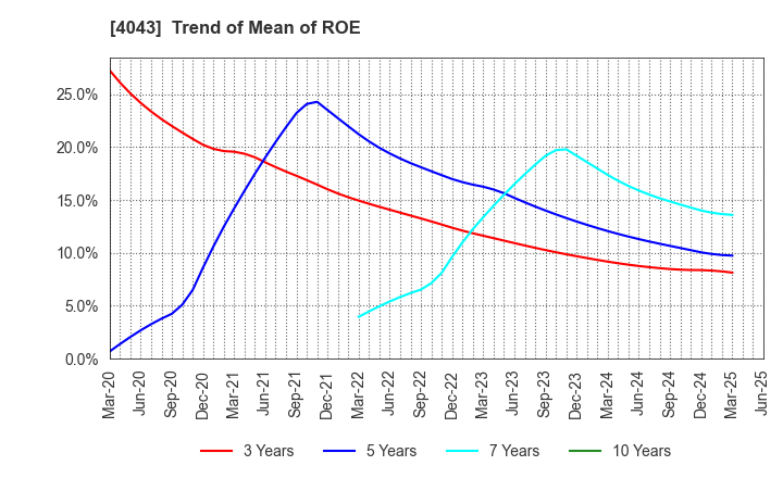 4043 Tokuyama Corporation: Trend of Mean of ROE