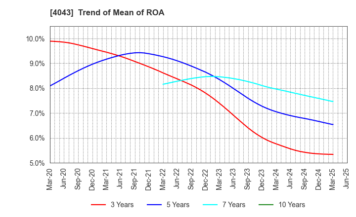 4043 Tokuyama Corporation: Trend of Mean of ROA