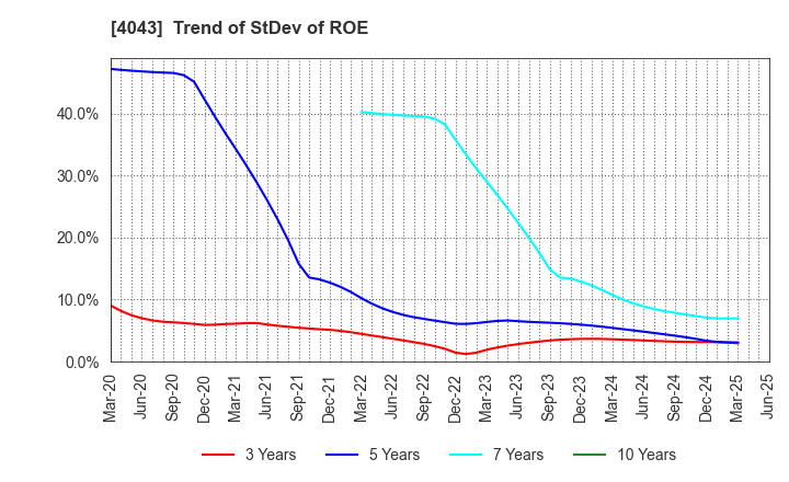 4043 Tokuyama Corporation: Trend of StDev of ROE