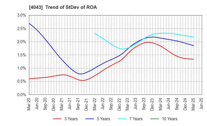 4043 Tokuyama Corporation: Trend of StDev of ROA