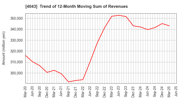 4043 Tokuyama Corporation: Trend of 12-Month Moving Sum of Revenues