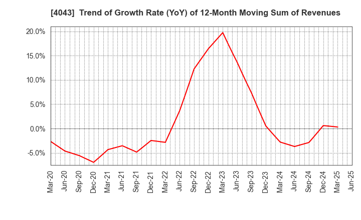 4043 Tokuyama Corporation: Trend of Growth Rate (YoY) of 12-Month Moving Sum of Revenues