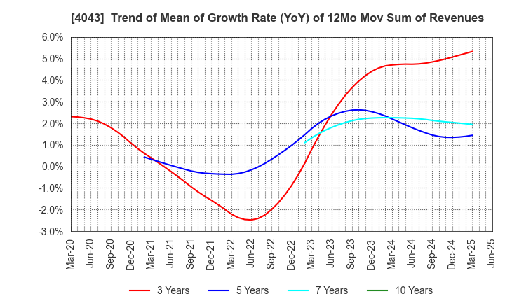 4043 Tokuyama Corporation: Trend of Mean of Growth Rate (YoY) of 12Mo Mov Sum of Revenues