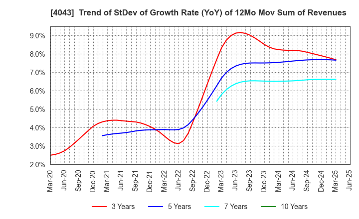 4043 Tokuyama Corporation: Trend of StDev of Growth Rate (YoY) of 12Mo Mov Sum of Revenues