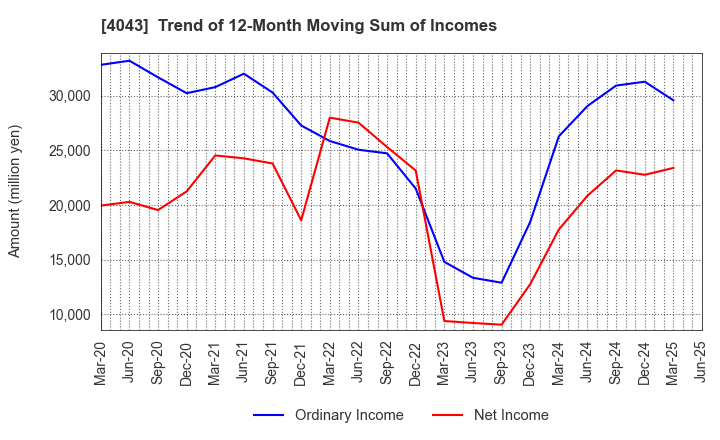 4043 Tokuyama Corporation: Trend of 12-Month Moving Sum of Incomes