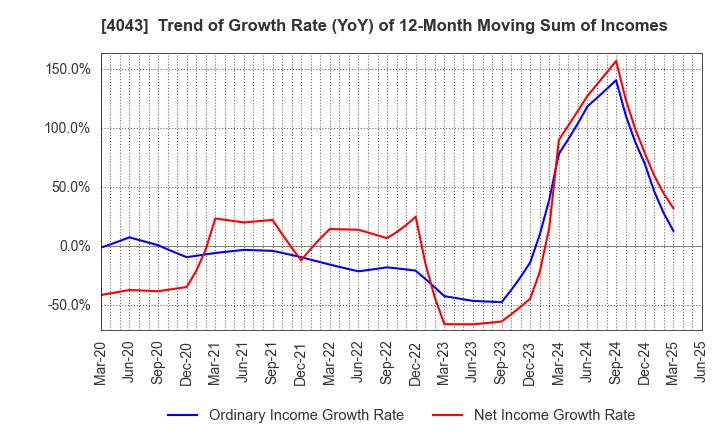4043 Tokuyama Corporation: Trend of Growth Rate (YoY) of 12-Month Moving Sum of Incomes