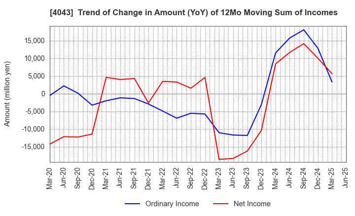 4043 Tokuyama Corporation: Trend of Change in Amount (YoY) of 12Mo Moving Sum of Incomes