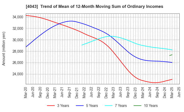 4043 Tokuyama Corporation: Trend of Mean of 12-Month Moving Sum of Ordinary Incomes
