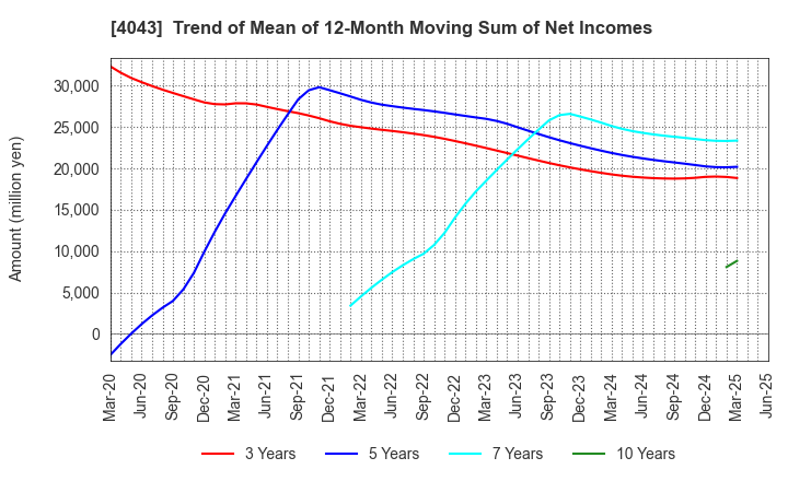 4043 Tokuyama Corporation: Trend of Mean of 12-Month Moving Sum of Net Incomes