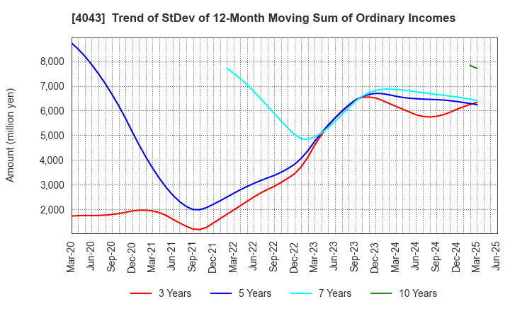 4043 Tokuyama Corporation: Trend of StDev of 12-Month Moving Sum of Ordinary Incomes