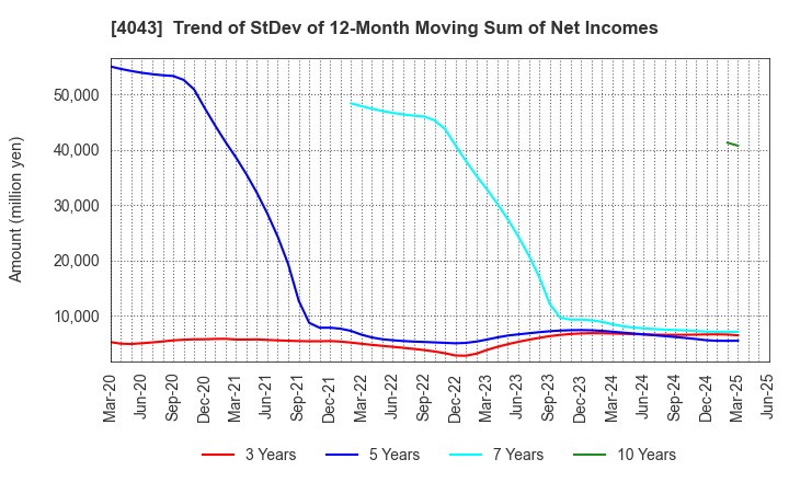 4043 Tokuyama Corporation: Trend of StDev of 12-Month Moving Sum of Net Incomes