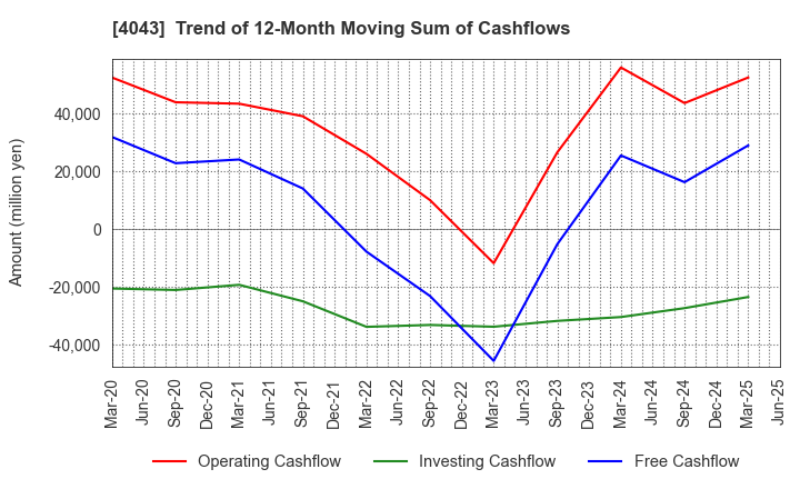 4043 Tokuyama Corporation: Trend of 12-Month Moving Sum of Cashflows