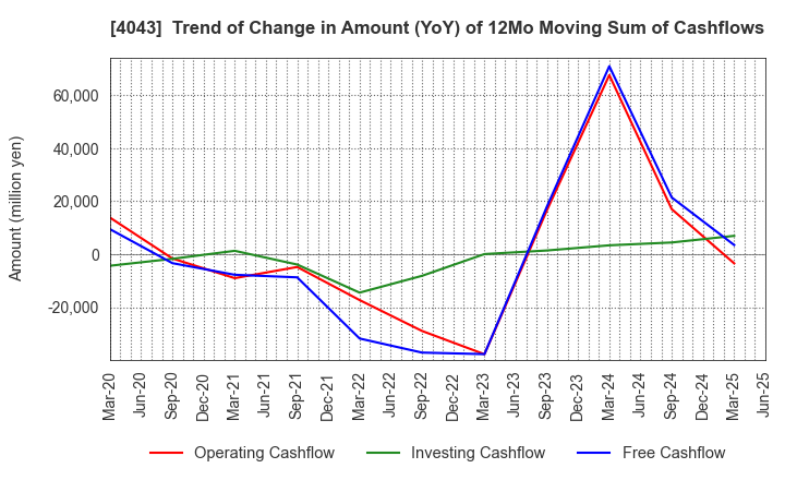 4043 Tokuyama Corporation: Trend of Change in Amount (YoY) of 12Mo Moving Sum of Cashflows
