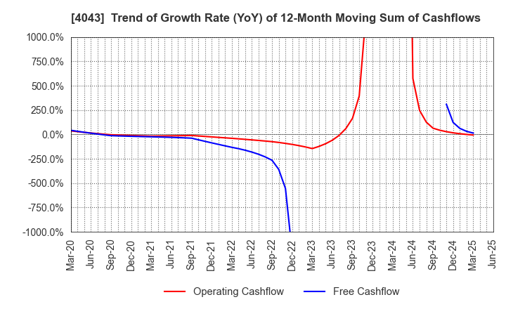 4043 Tokuyama Corporation: Trend of Growth Rate (YoY) of 12-Month Moving Sum of Cashflows
