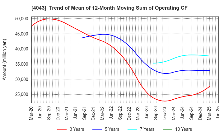 4043 Tokuyama Corporation: Trend of Mean of 12-Month Moving Sum of Operating CF