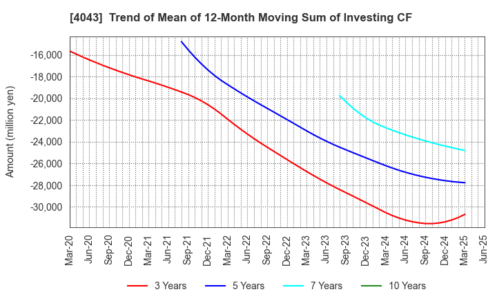 4043 Tokuyama Corporation: Trend of Mean of 12-Month Moving Sum of Investing CF