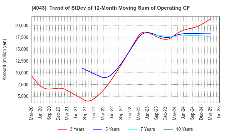 4043 Tokuyama Corporation: Trend of StDev of 12-Month Moving Sum of Operating CF