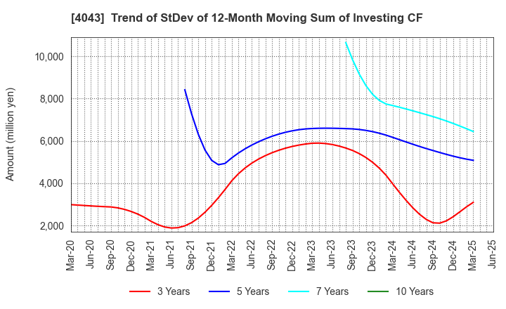 4043 Tokuyama Corporation: Trend of StDev of 12-Month Moving Sum of Investing CF