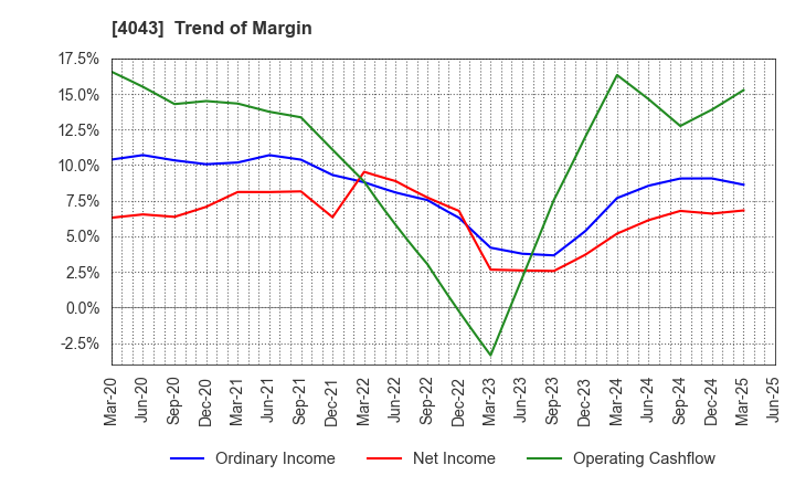 4043 Tokuyama Corporation: Trend of Margin