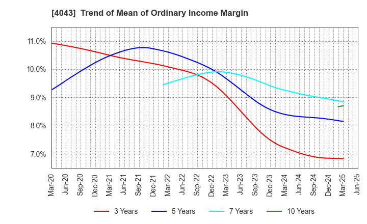 4043 Tokuyama Corporation: Trend of Mean of Ordinary Income Margin
