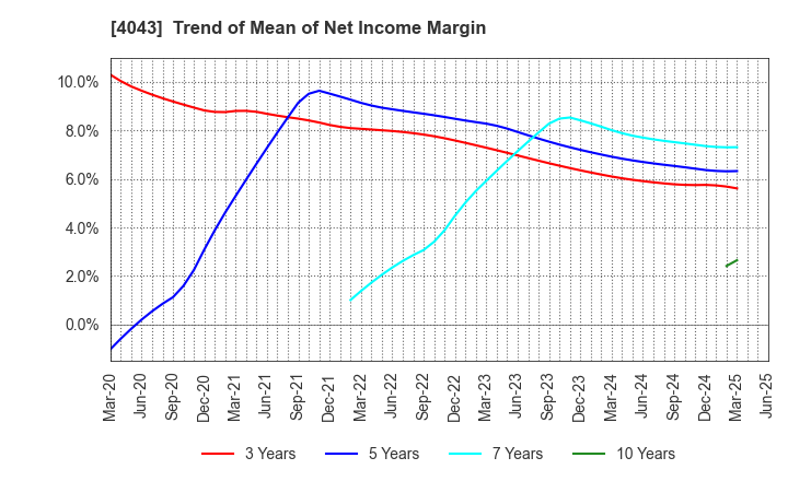 4043 Tokuyama Corporation: Trend of Mean of Net Income Margin