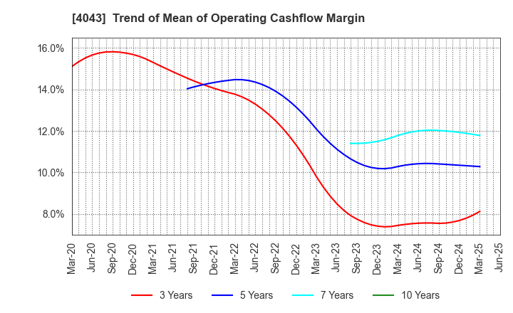 4043 Tokuyama Corporation: Trend of Mean of Operating Cashflow Margin