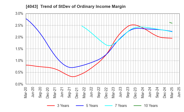 4043 Tokuyama Corporation: Trend of StDev of Ordinary Income Margin