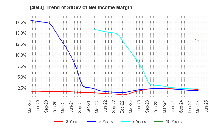 4043 Tokuyama Corporation: Trend of StDev of Net Income Margin