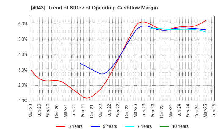 4043 Tokuyama Corporation: Trend of StDev of Operating Cashflow Margin