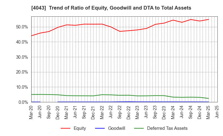 4043 Tokuyama Corporation: Trend of Ratio of Equity, Goodwill and DTA to Total Assets