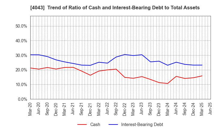 4043 Tokuyama Corporation: Trend of Ratio of Cash and Interest-Bearing Debt to Total Assets