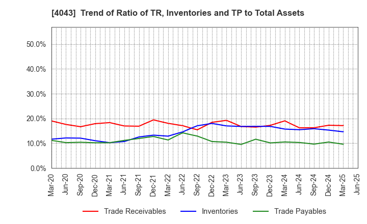 4043 Tokuyama Corporation: Trend of Ratio of TR, Inventories and TP to Total Assets