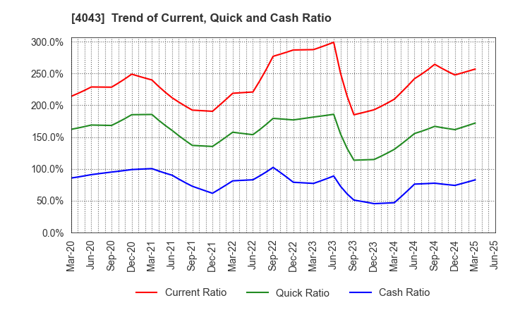 4043 Tokuyama Corporation: Trend of Current, Quick and Cash Ratio