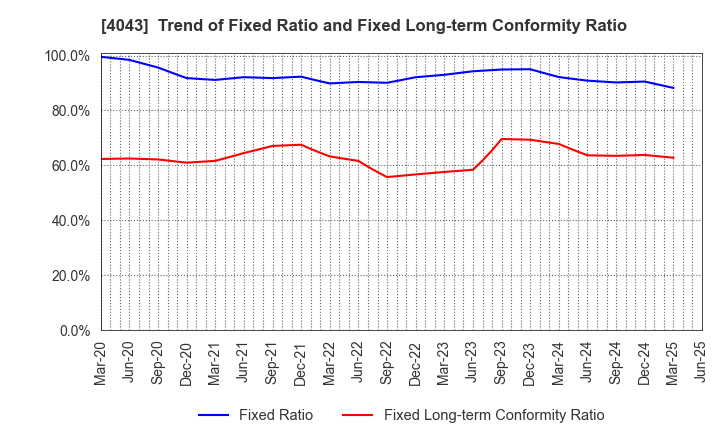 4043 Tokuyama Corporation: Trend of Fixed Ratio and Fixed Long-term Conformity Ratio