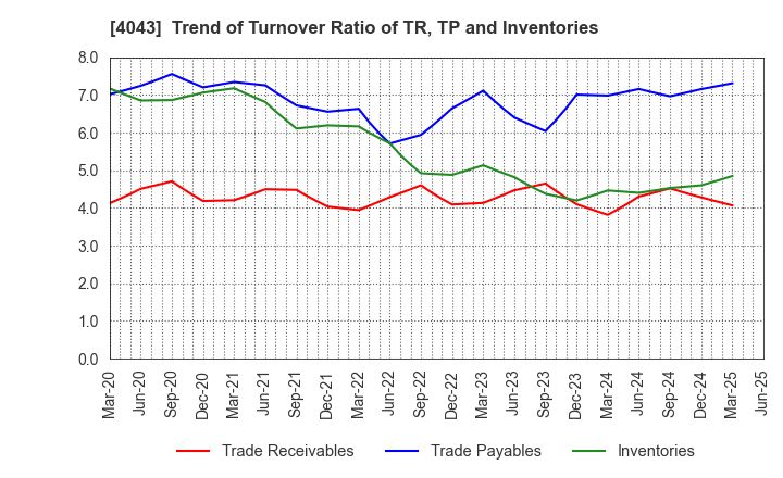 4043 Tokuyama Corporation: Trend of Turnover Ratio of TR, TP and Inventories