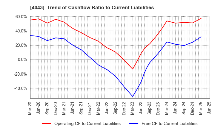 4043 Tokuyama Corporation: Trend of Cashflow Ratio to Current Liabilities