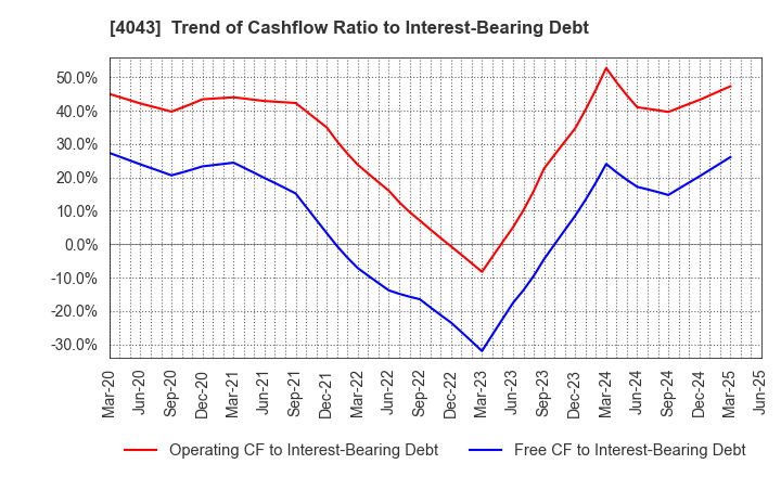 4043 Tokuyama Corporation: Trend of Cashflow Ratio to Interest-Bearing Debt