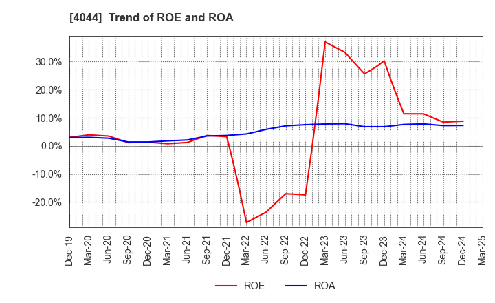 4044 Central Glass Co.,Ltd.: Trend of ROE and ROA