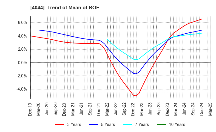 4044 Central Glass Co.,Ltd.: Trend of Mean of ROE