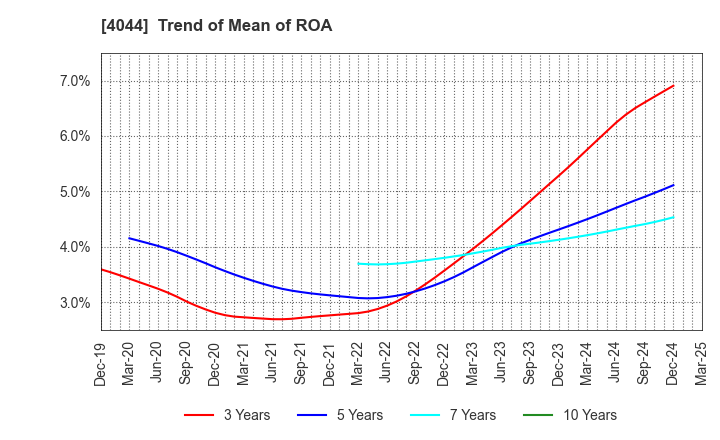 4044 Central Glass Co.,Ltd.: Trend of Mean of ROA
