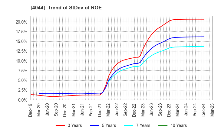 4044 Central Glass Co.,Ltd.: Trend of StDev of ROE