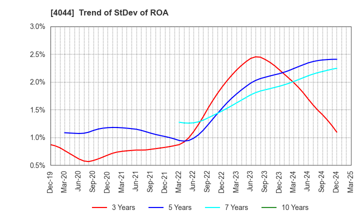4044 Central Glass Co.,Ltd.: Trend of StDev of ROA