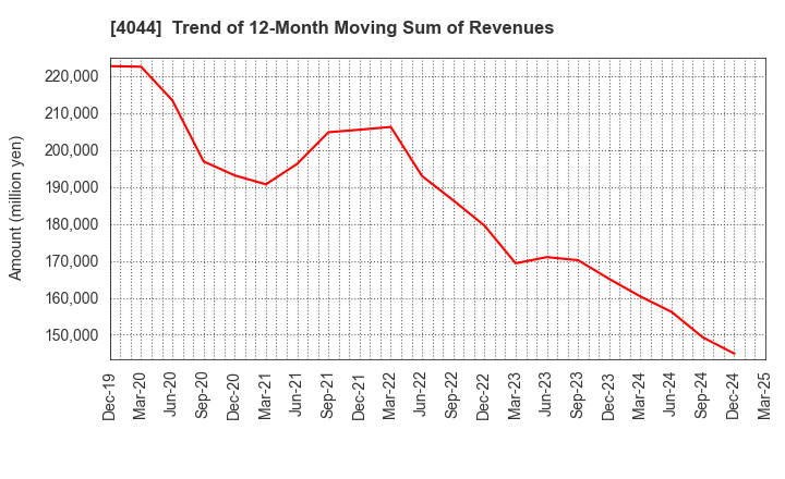 4044 Central Glass Co.,Ltd.: Trend of 12-Month Moving Sum of Revenues