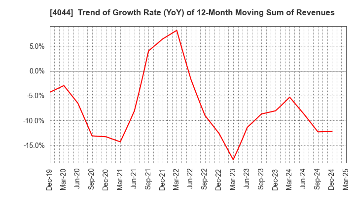 4044 Central Glass Co.,Ltd.: Trend of Growth Rate (YoY) of 12-Month Moving Sum of Revenues