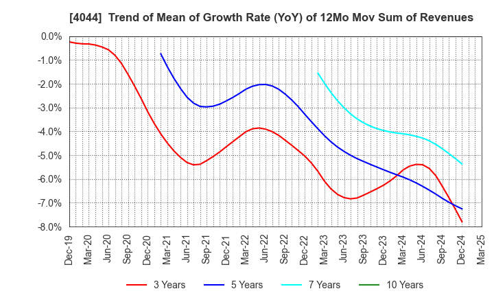 4044 Central Glass Co.,Ltd.: Trend of Mean of Growth Rate (YoY) of 12Mo Mov Sum of Revenues