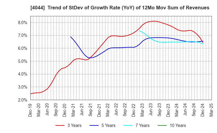 4044 Central Glass Co.,Ltd.: Trend of StDev of Growth Rate (YoY) of 12Mo Mov Sum of Revenues