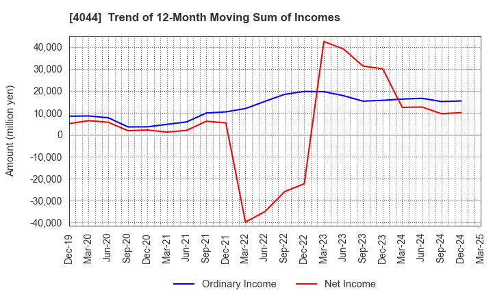 4044 Central Glass Co.,Ltd.: Trend of 12-Month Moving Sum of Incomes