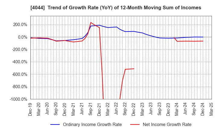 4044 Central Glass Co.,Ltd.: Trend of Growth Rate (YoY) of 12-Month Moving Sum of Incomes