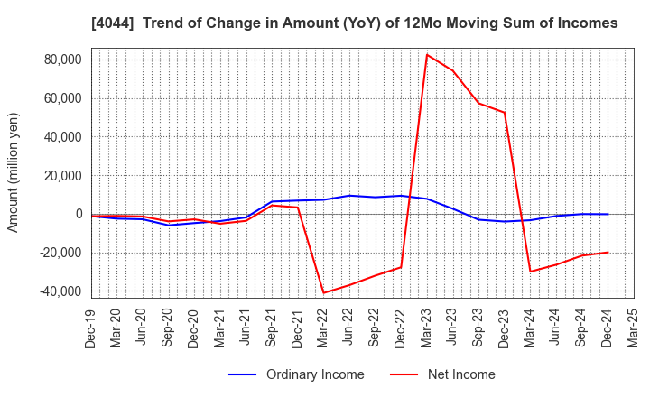 4044 Central Glass Co.,Ltd.: Trend of Change in Amount (YoY) of 12Mo Moving Sum of Incomes